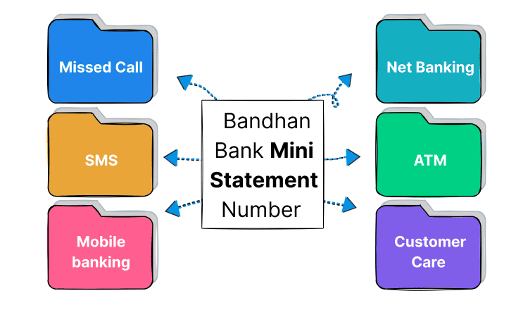 Bandhan Bank Mini Statement Number