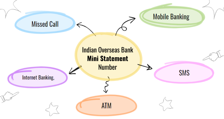 Indian Overseas Bank Mini Statement Number